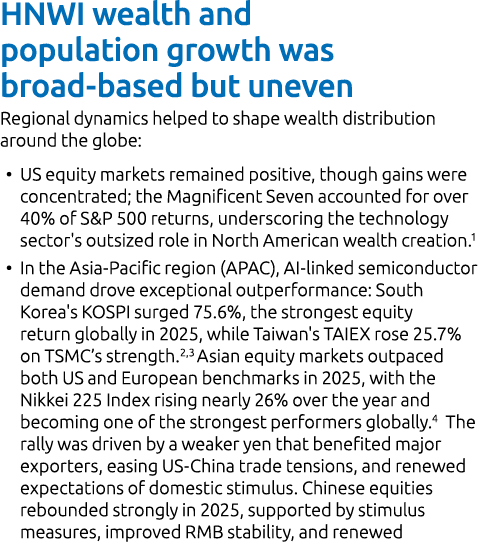HNWI wealth and population growth was broad based but uneven Regional dynamics helped to shape wealth distribution ar...