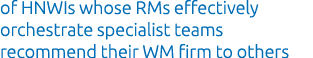 of HNWIs whose RMs effectively orchestrate specialist teams recommend their WM firm to others