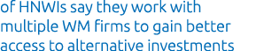 of HNWIs say they work with multiple WM firms to gain better access to alternative investments