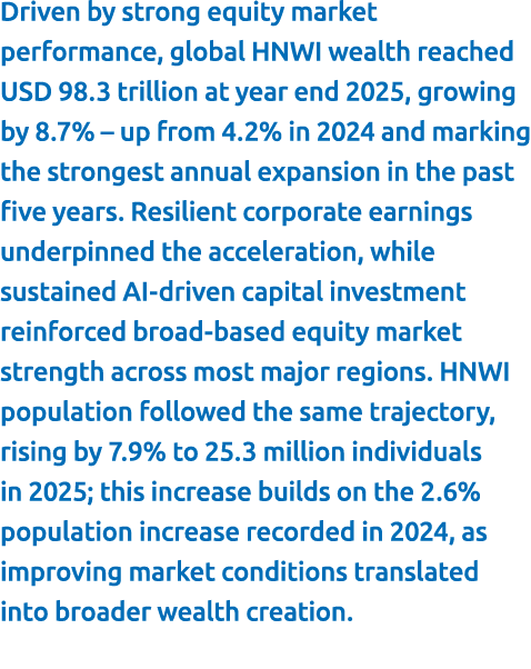 Driven by strong equity market performance, global HNWI wealth reached USD 98.3 trillion at year end 2025, growing by...